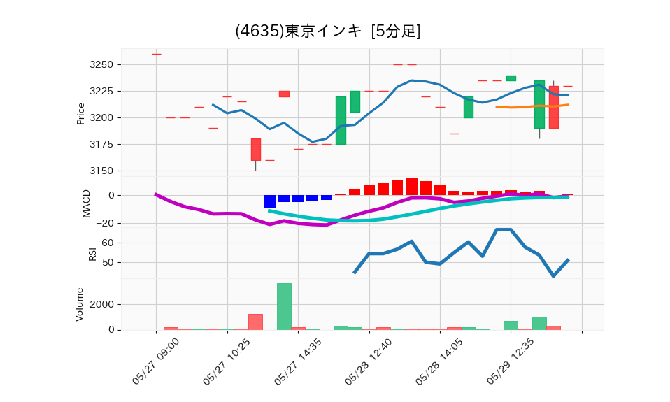 4635_5min_3days_chart