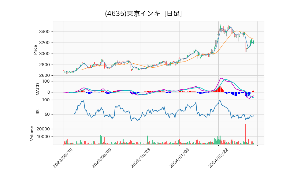 4635_day_1year_chart