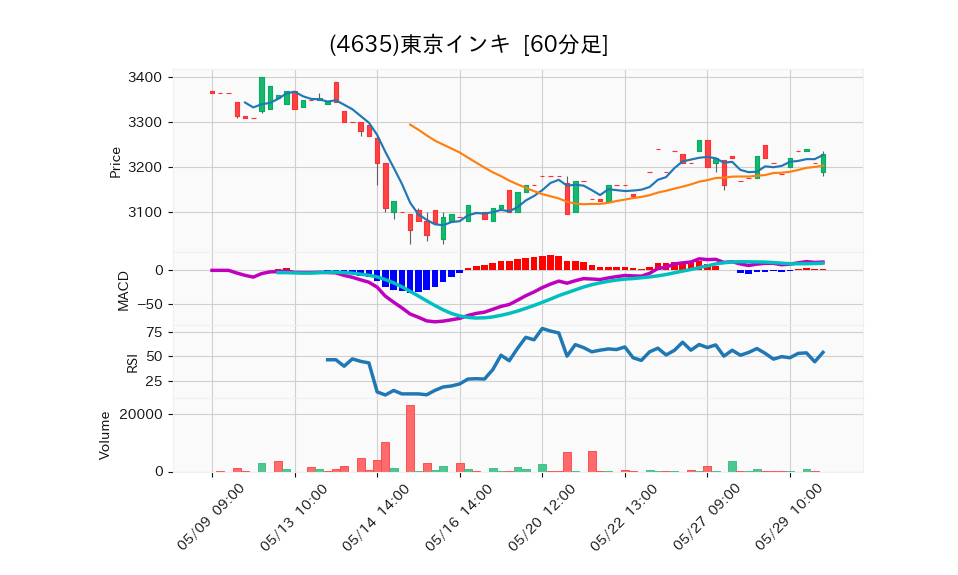 4635_hour_3week_chart