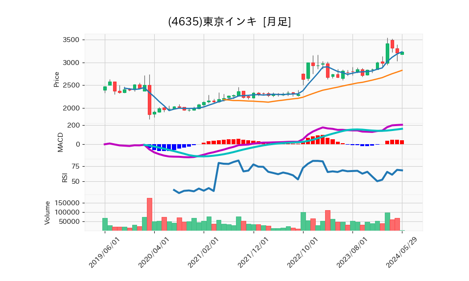 4635_month_5years_chart