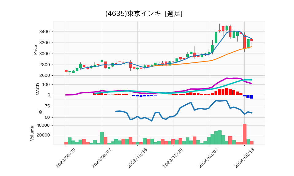 4635_week_1year_chart