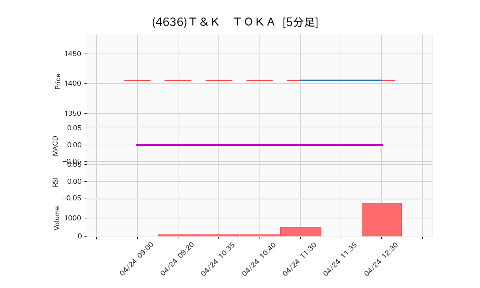 4636_5min_3days_chart