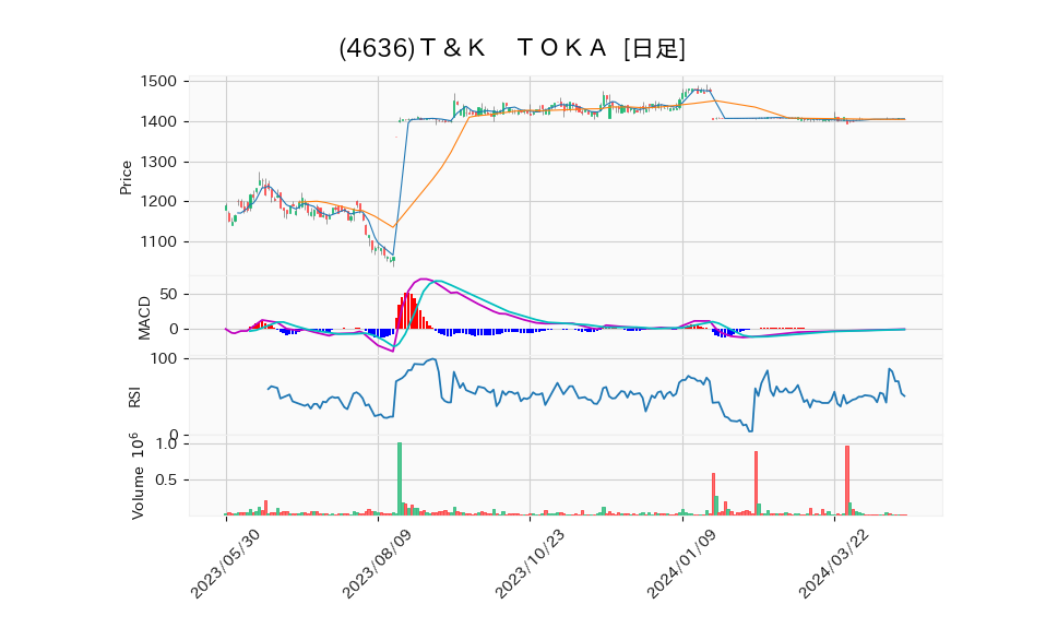 4636_day_1year_chart