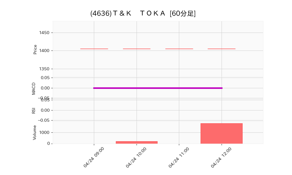 4636_hour_3week_chart