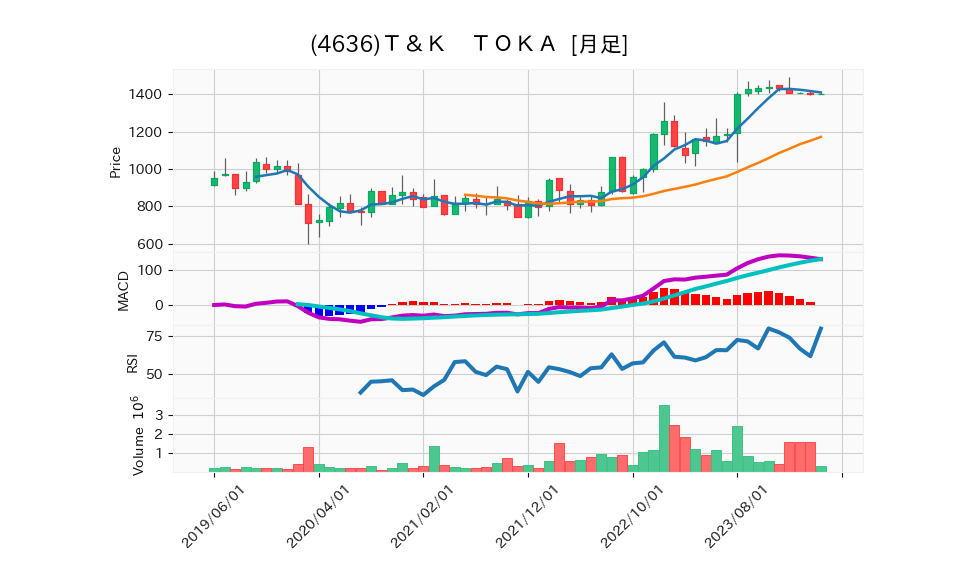 4636_month_5years_chart