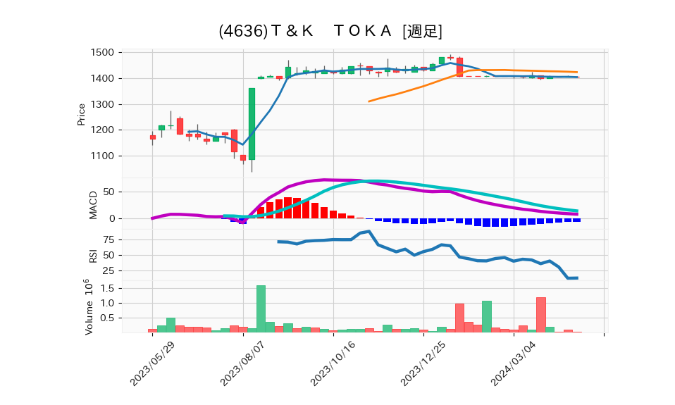 4636_week_1year_chart