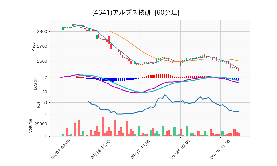 4641_hour_3week_chart