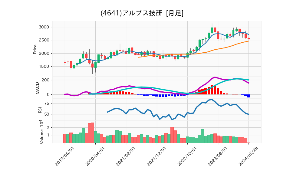 4641_month_5years_chart