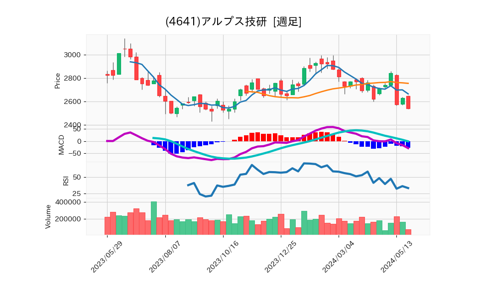 4641_week_1year_chart