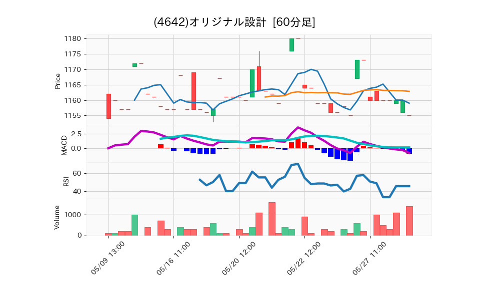 4642_hour_3week_chart