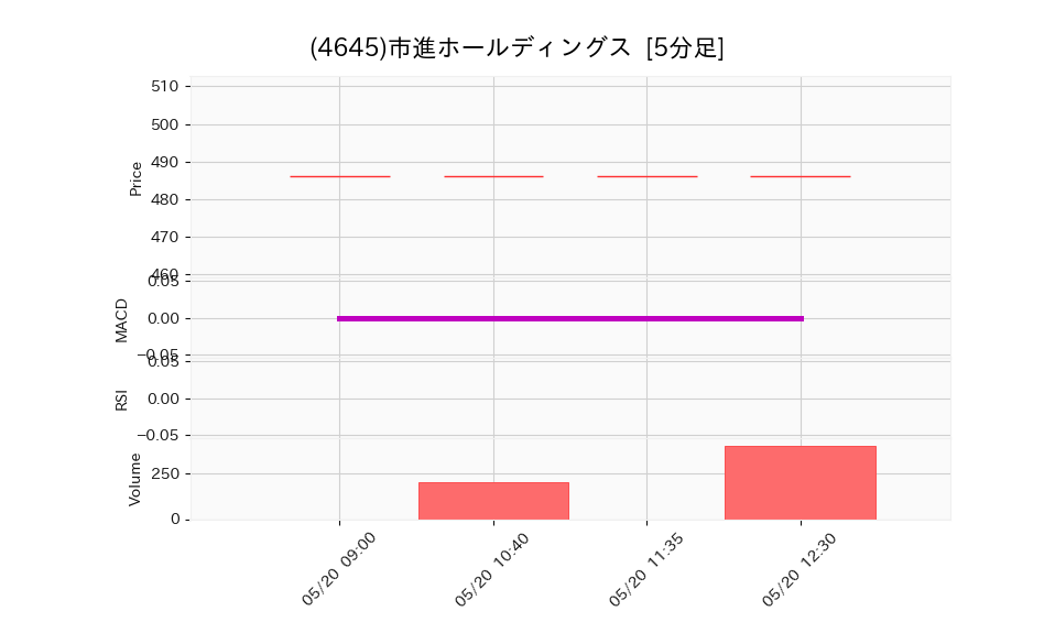 4645_5min_3days_chart