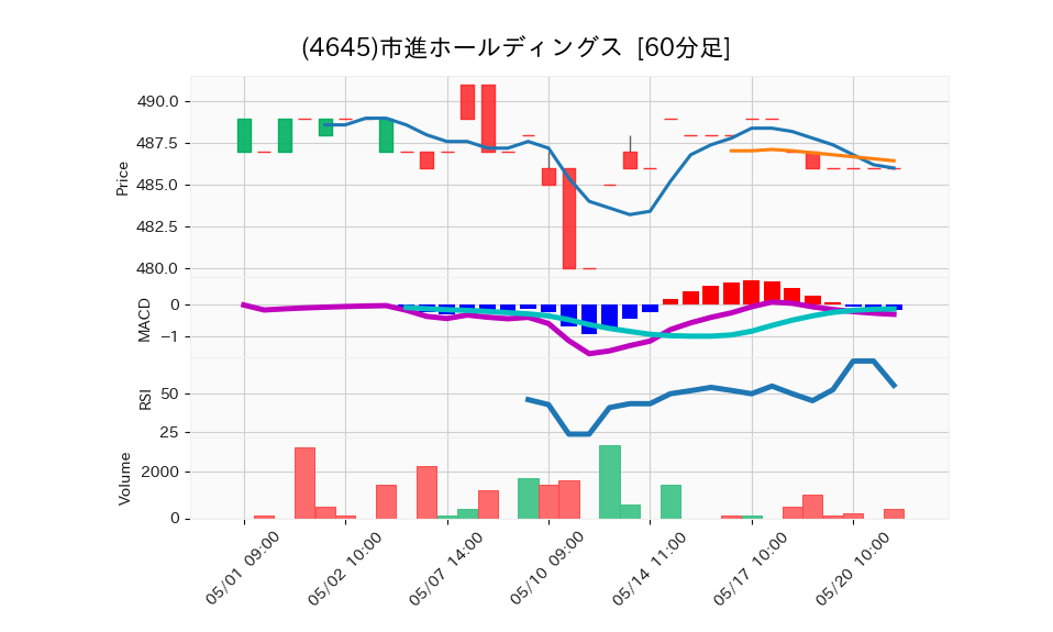 4645_hour_3week_chart