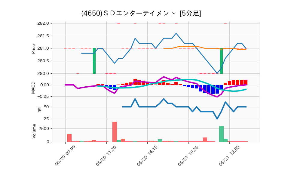 4650_5min_3days_chart