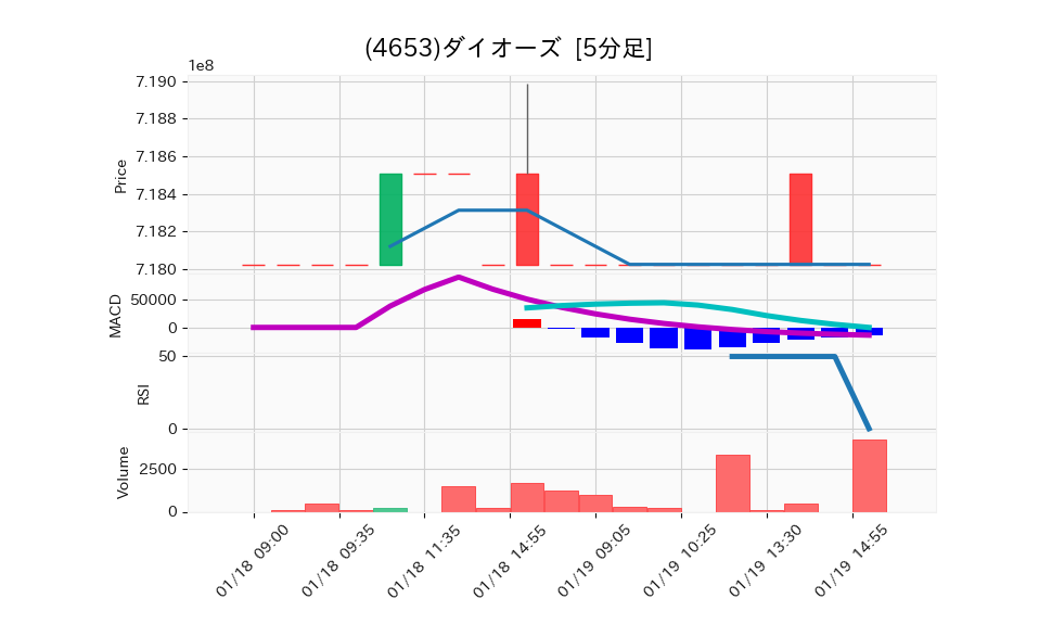 4653_5min_3days_chart