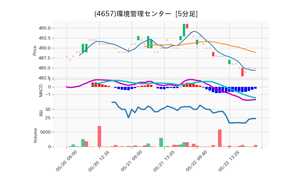 4657_5min_3days_chart