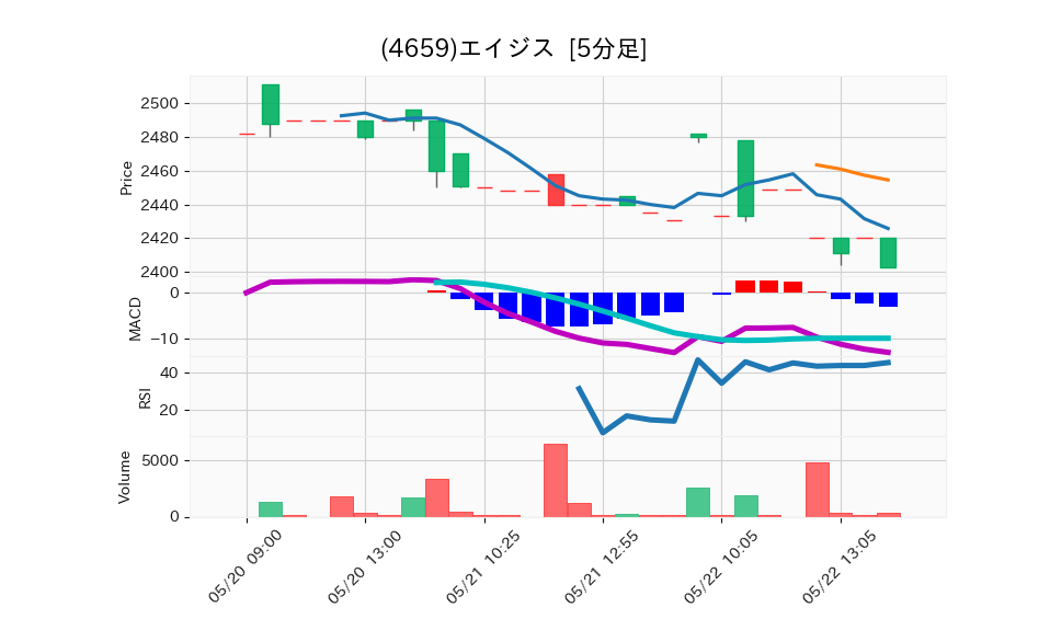 4659_5min_3days_chart