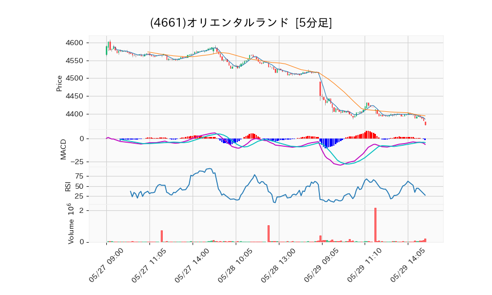 4661_5min_3days_chart