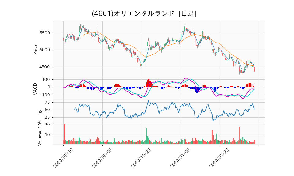 4661_day_1year_chart