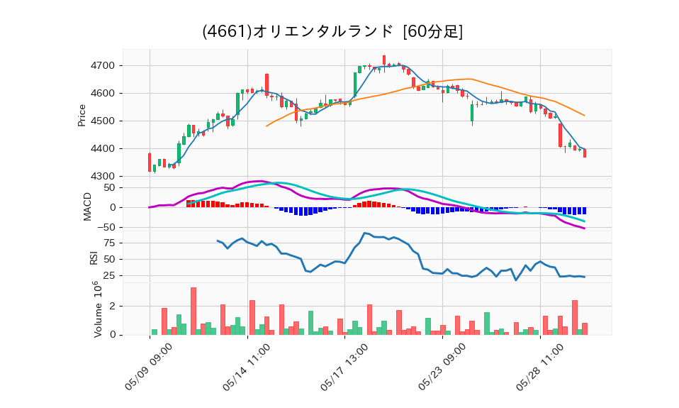 4661_hour_3week_chart