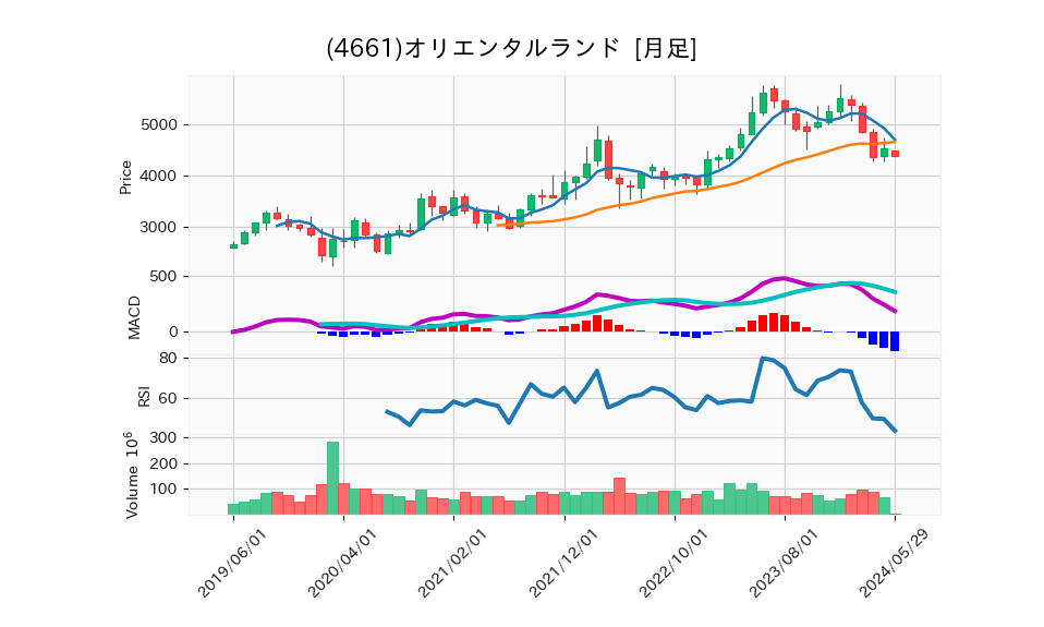 4661_month_5years_chart