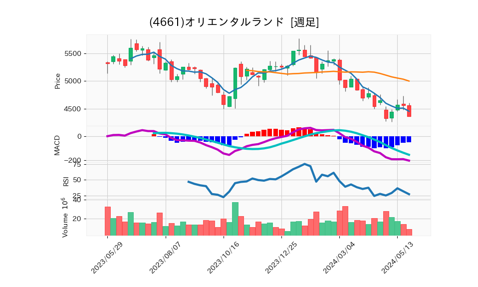 4661_week_1year_chart