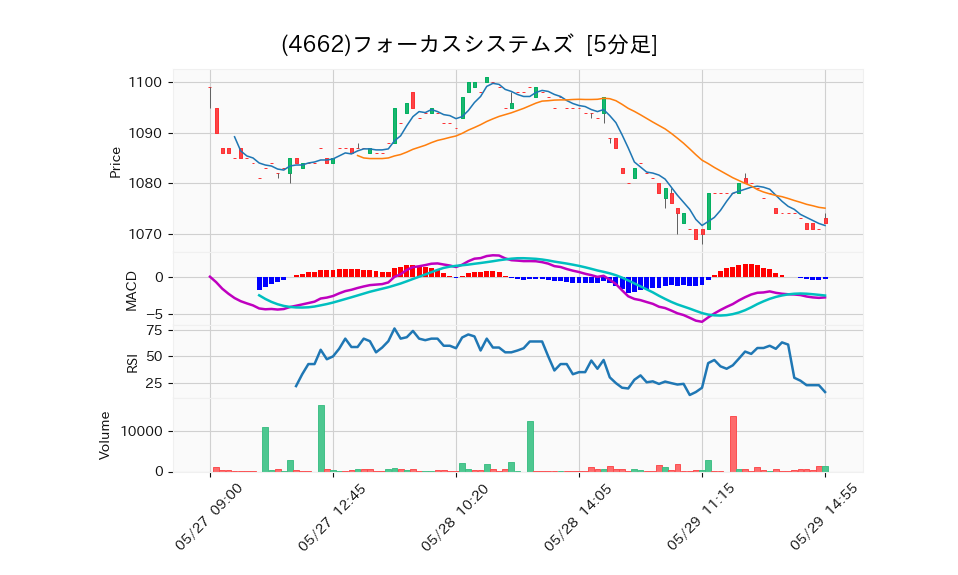 4662_5min_3days_chart