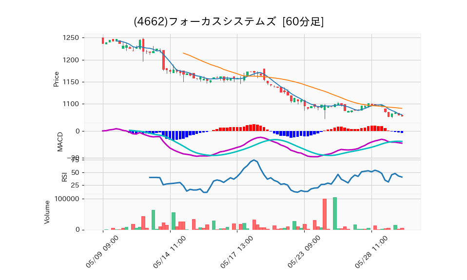 4662_hour_3week_chart