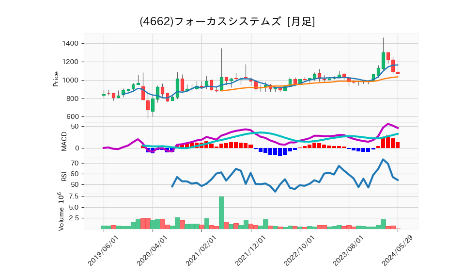 4662_month_5years_chart