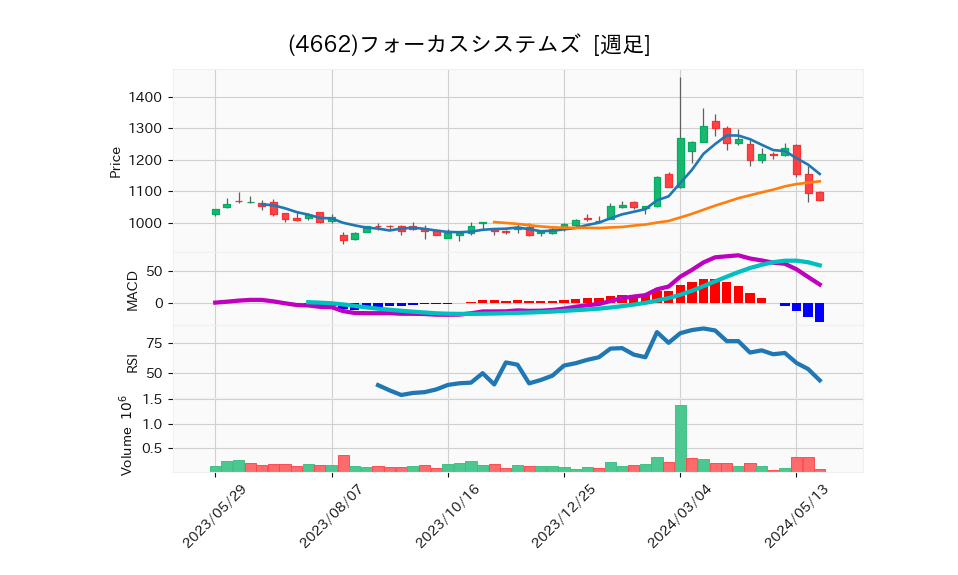 4662_week_1year_chart