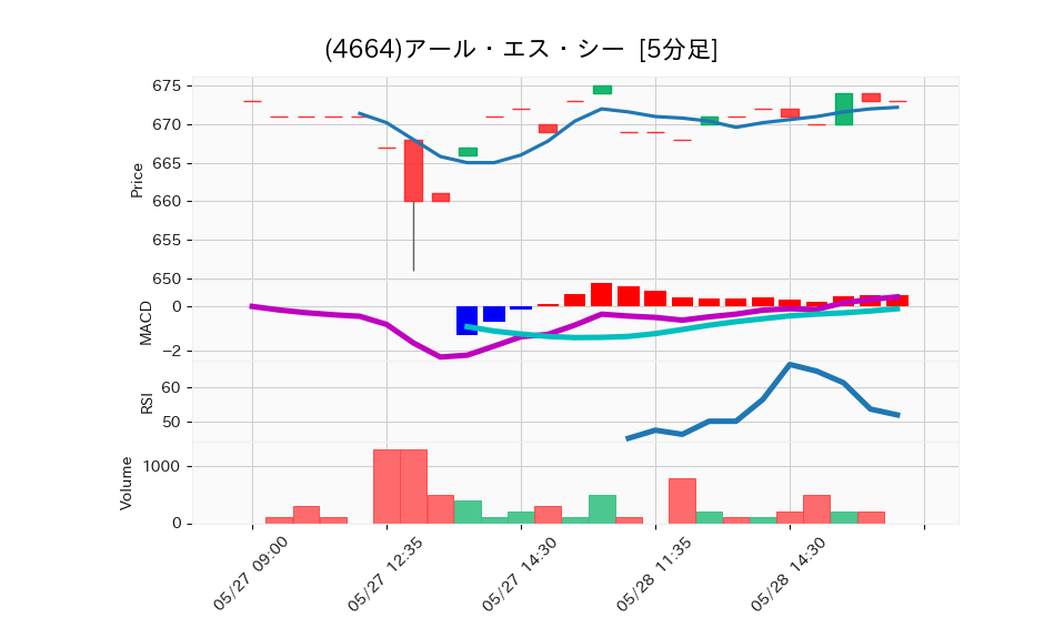 4664_5min_3days_chart