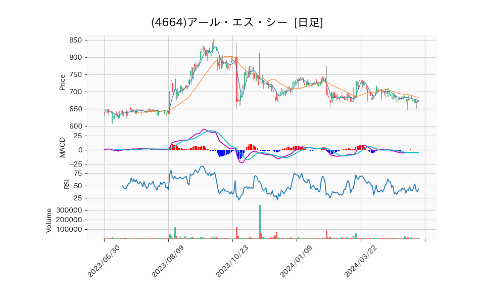 4664_day_1year_chart