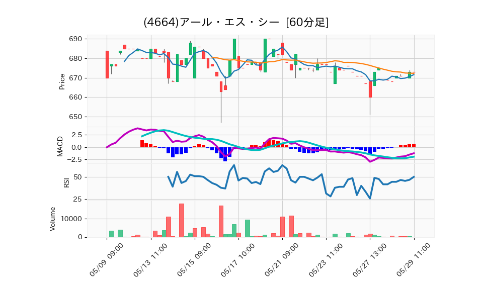 4664_hour_3week_chart