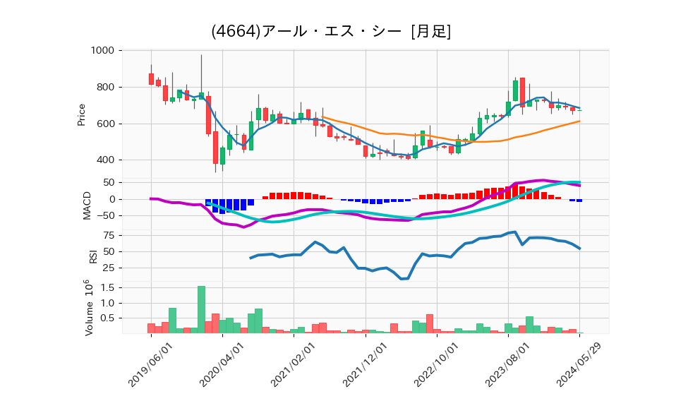 4664_month_5years_chart