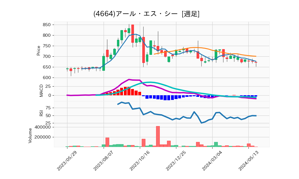 4664_week_1year_chart