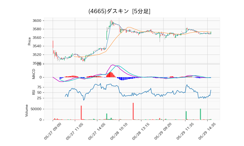 4665_5min_3days_chart