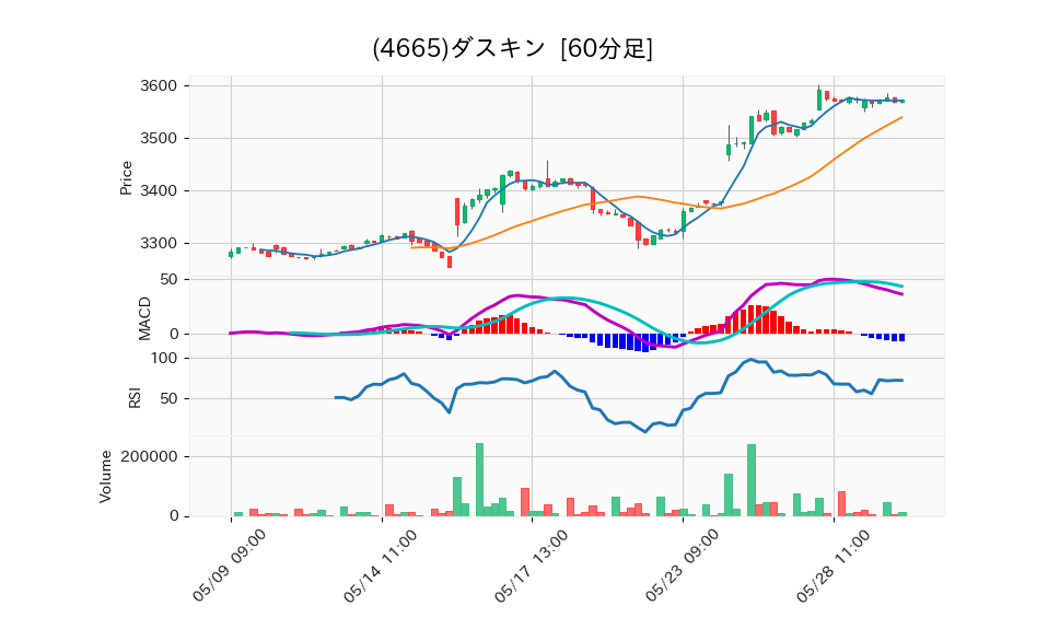 4665_hour_3week_chart