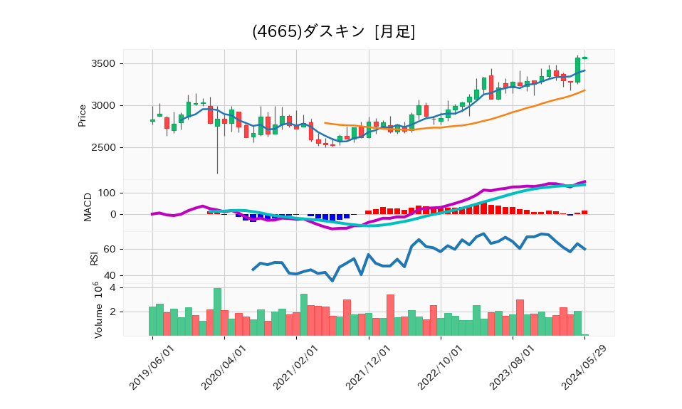 4665_month_5years_chart