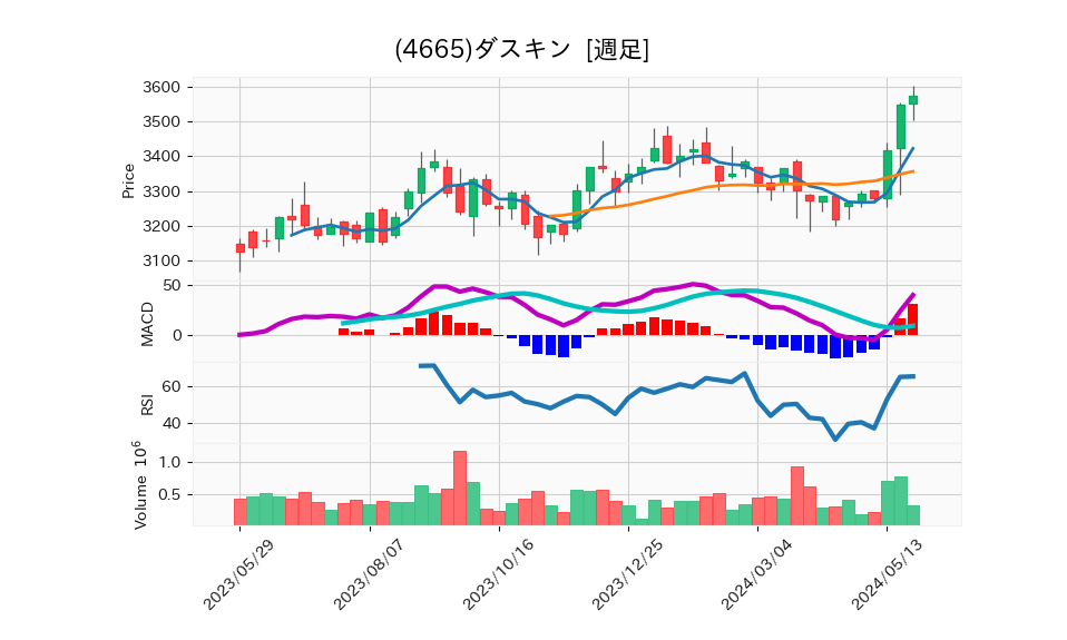 4665_week_1year_chart