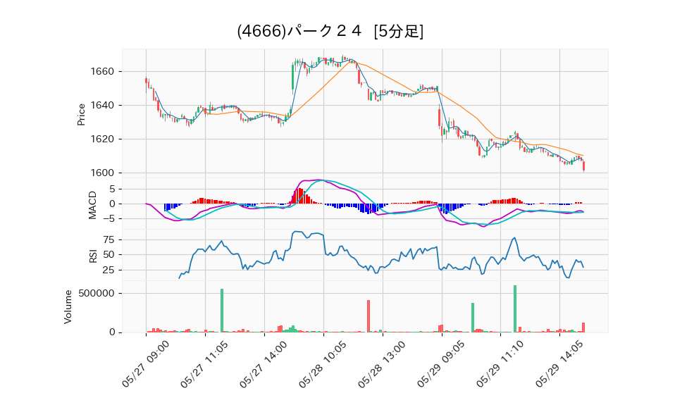 4666_5min_3days_chart