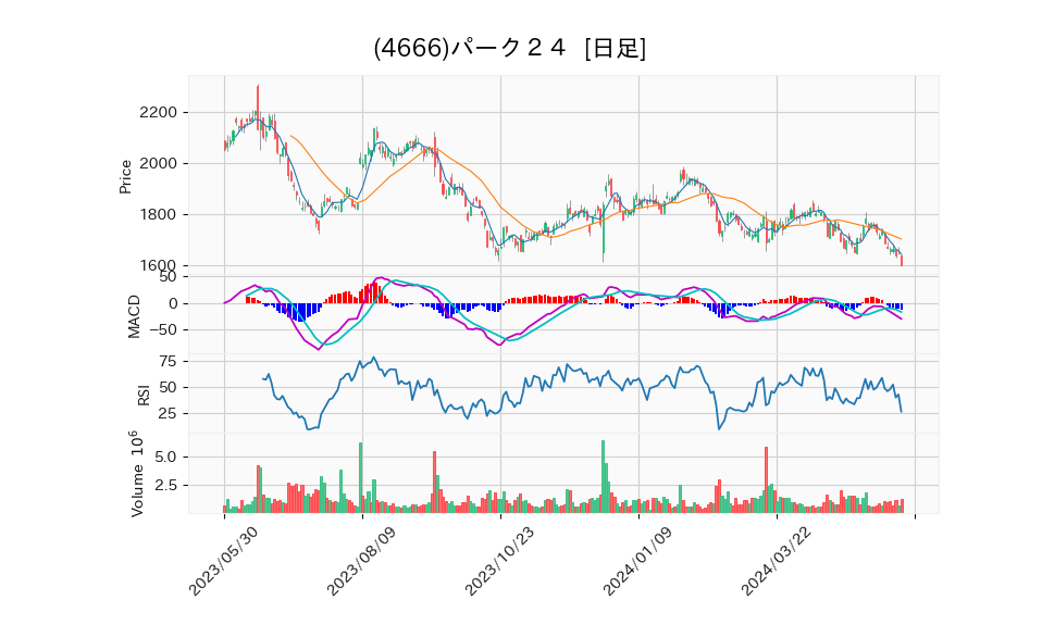 4666_day_1year_chart