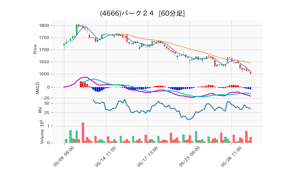 4666_hour_3week_chart