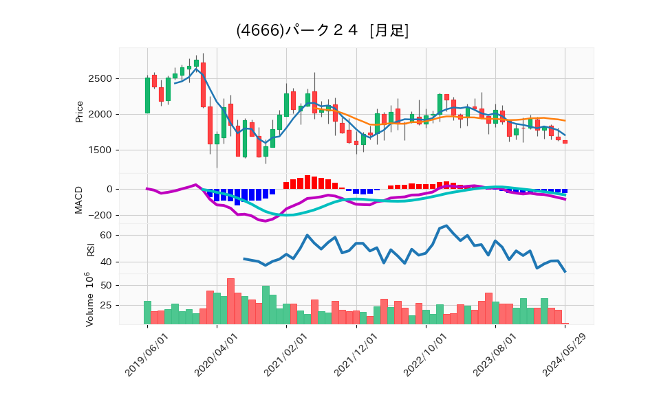 4666_month_5years_chart