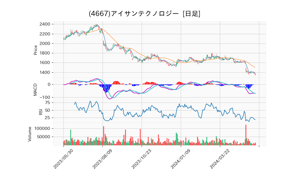 4667_day_1year_chart