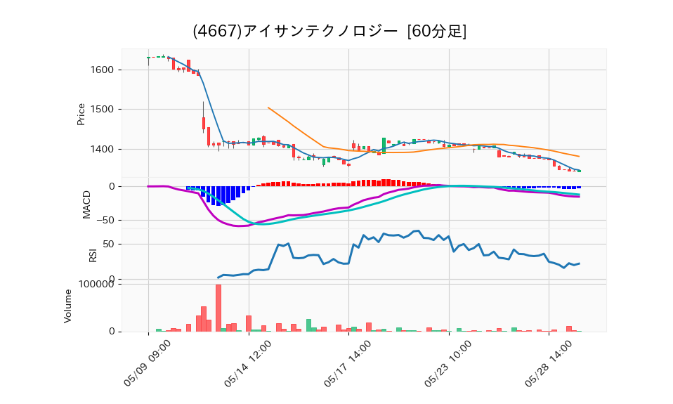 4667_hour_3week_chart