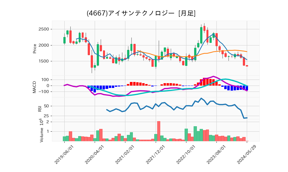 4667_month_5years_chart