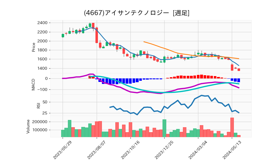 4667_week_1year_chart