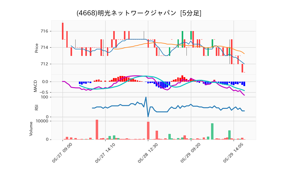 4668_5min_3days_chart