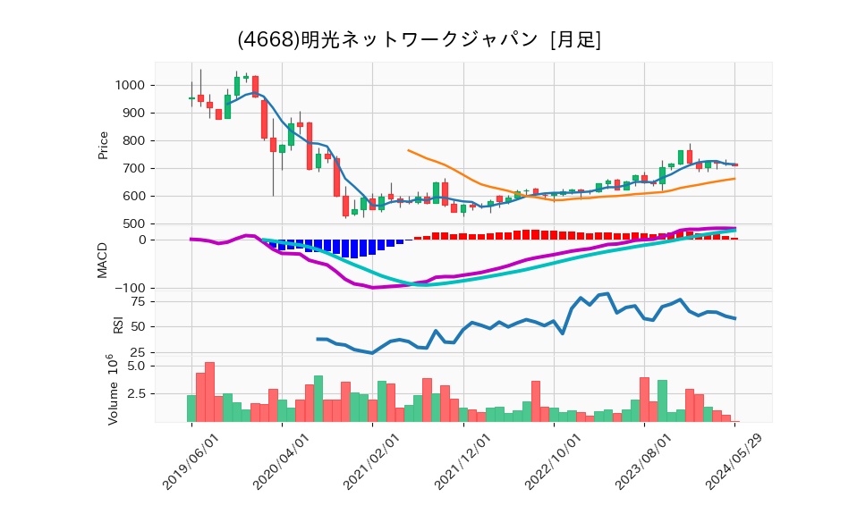 4668_month_5years_chart