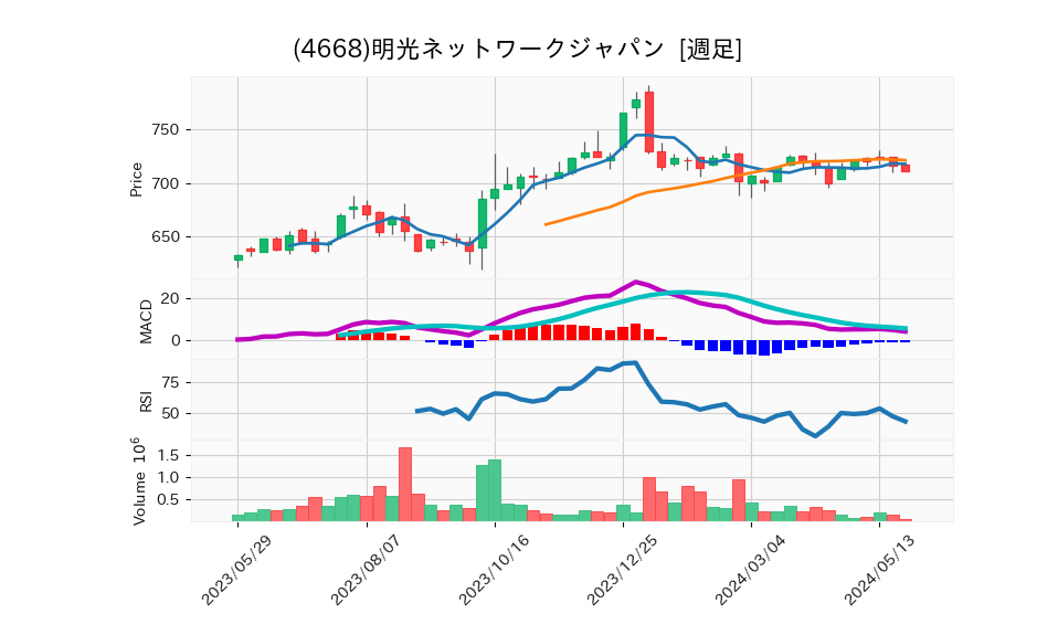 4668_week_1year_chart