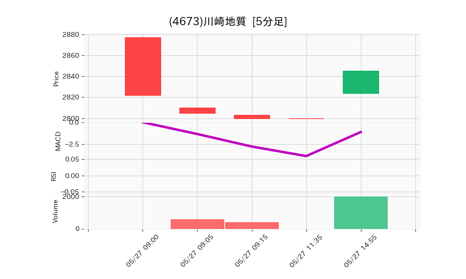 4673_5min_3days_chart